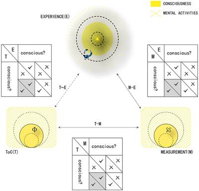 The fundamental challenge of a future theory of consciousness